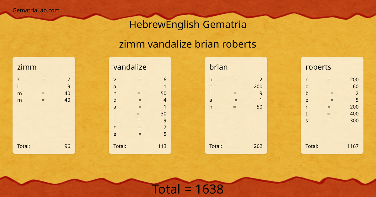 zimm vandalize brian roberts in hebrewEnglish Gematria